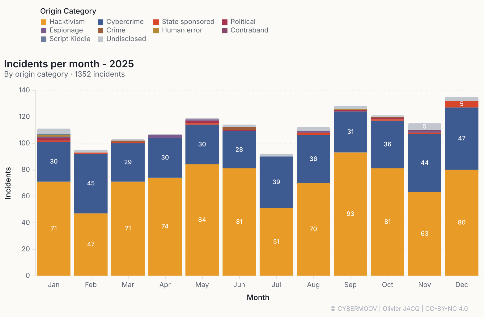 Incidents par mois en 2025, par catégorie d’origine : entre 92 et 128 incidents chaque mois /2026-depasse-deja-2025-en-nombre-d-incidents/incidents-2025-par-mois.png