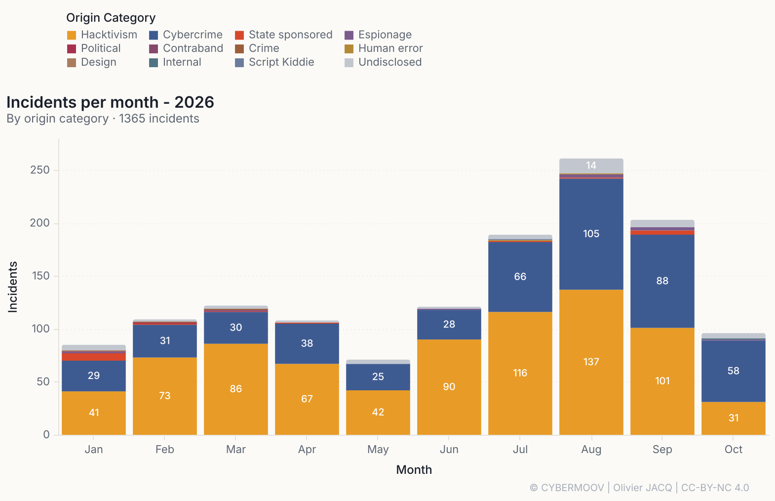 Incidents par mois en 2026, par catégorie d’origine : le pic d’août atteint 261 incidents /2026-depasse-deja-2025-en-nombre-d-incidents/incidents-2026-par-mois.png