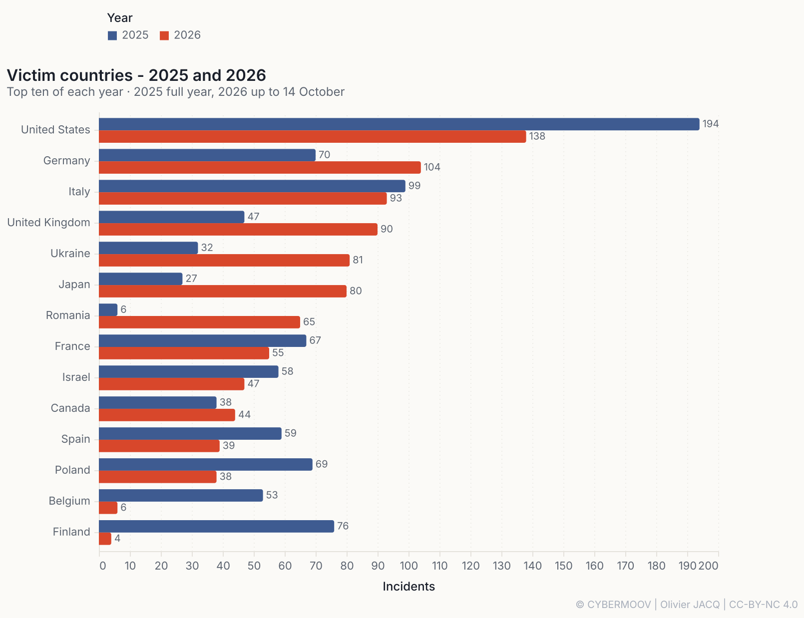 Les dix premiers pays victimes de chaque année : les États-Unis restent en tête, la Roumanie, l’Ukraine et le Japon montent, la Finlande et la Belgique s’effondrent /2026-depasse-deja-2025-en-nombre-d-incidents/pays-2025-2026.png