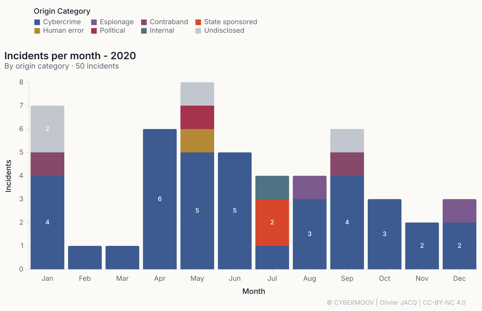 Mois par mois en 2020, par origine : la cybercriminalité (bleu) occupe presque toute l’année, avec un creux à un seul relevé en février et en mars et un maximum de 8 en mai /cybersecurite-maritime-2020-en-chiffres/incidents-2020-par-mois.png