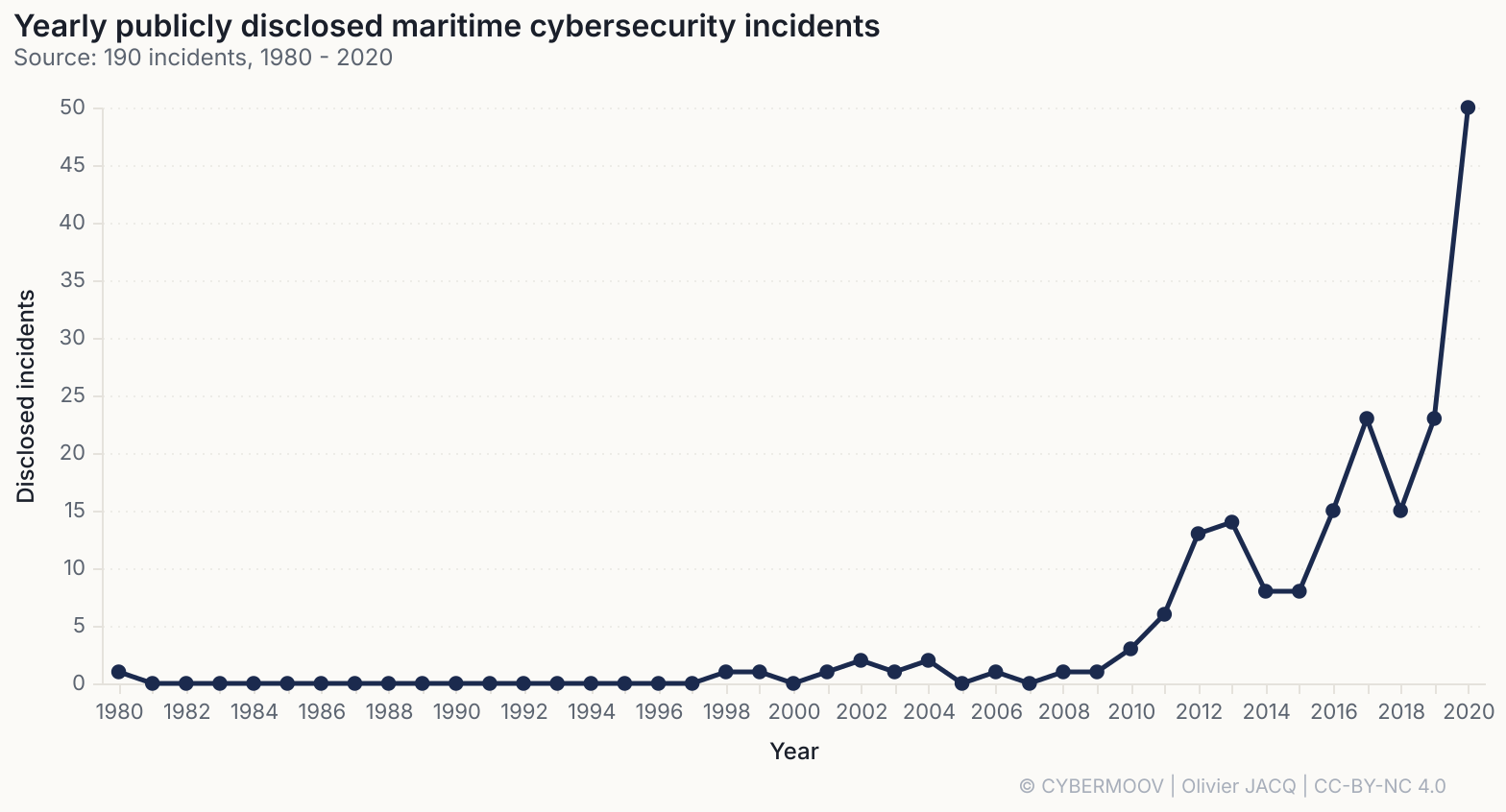 Incidents maritimes recensés par année, de 1980 à 2020 : la courbe reste basse jusqu’en 2016 puis s’élève, avec 23 relevés en 2019 et 50 en 2020 /cybersecurite-maritime-2020-en-chiffres/incidents-par-an.png