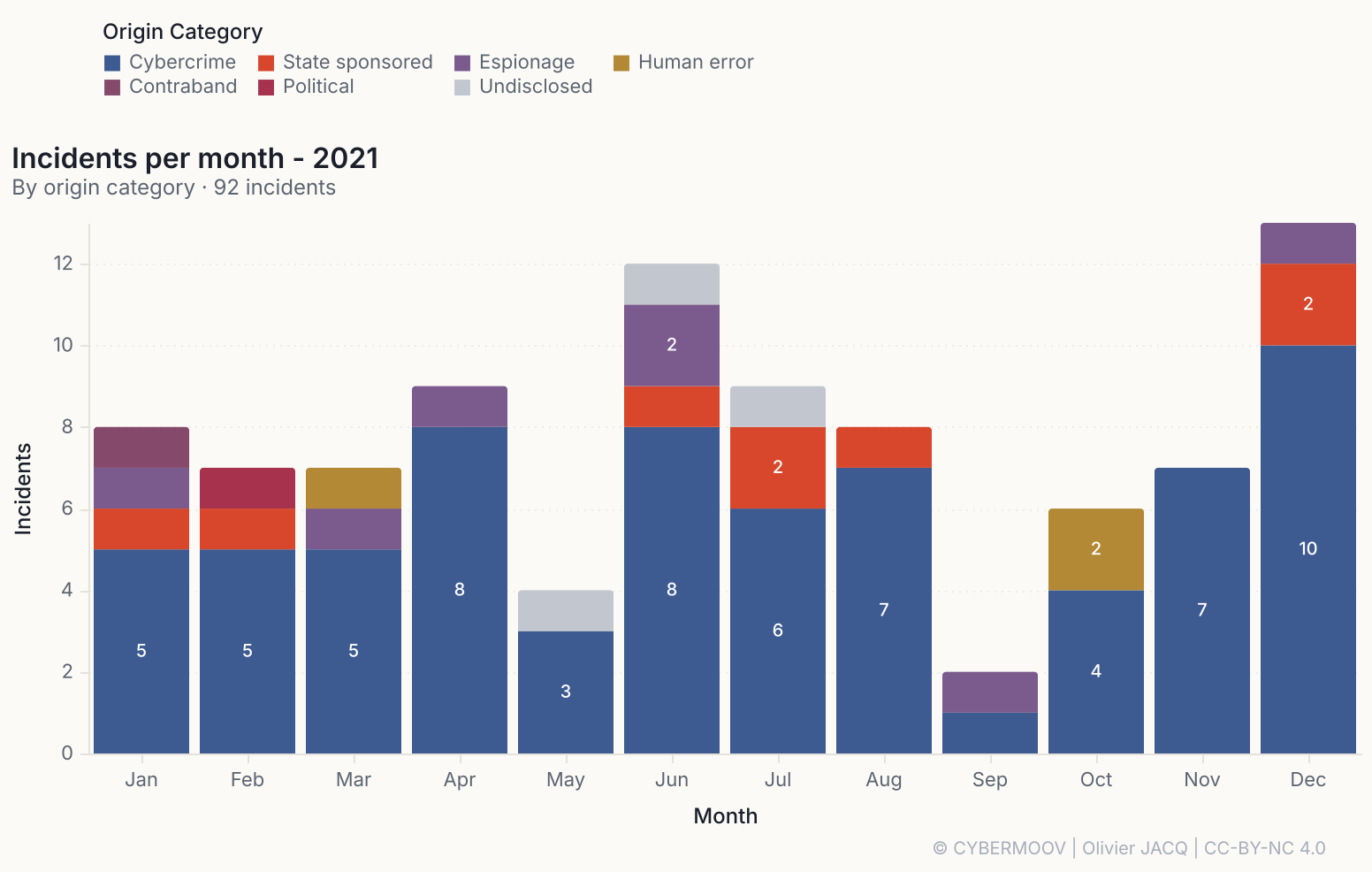 Mois par mois en 2021, par origine : la cybercriminalité (bleu) domine toute l’année, avec un maximum de 13 relevés en décembre et 12 en juin /cybersecurite-maritime-2021-en-chiffres/incidents-2021-par-mois.png