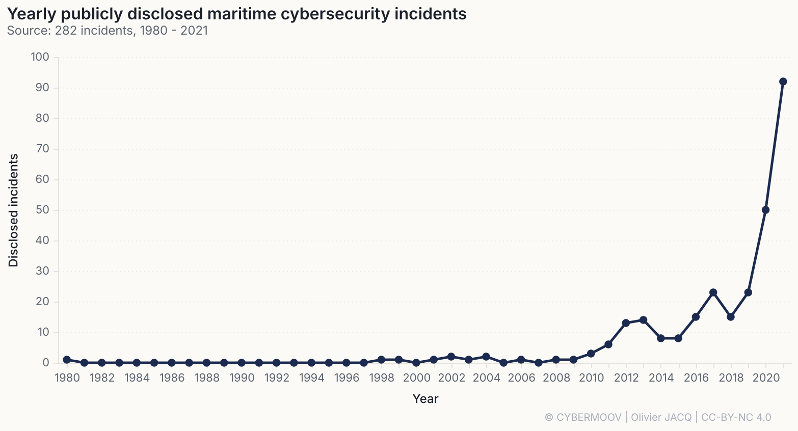 Incidents maritimes recensés par année, de 1980 à 2021 : la courbe s’élève régulièrement, 23 relevés en 2019, 50 en 2020, 92 en 2021 /cybersecurite-maritime-2021-en-chiffres/incidents-par-an.png