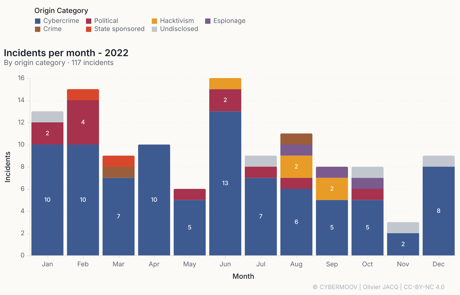 /cybersecurite-maritime-2022-en-chiffres/incidents-2022-par-mois.png