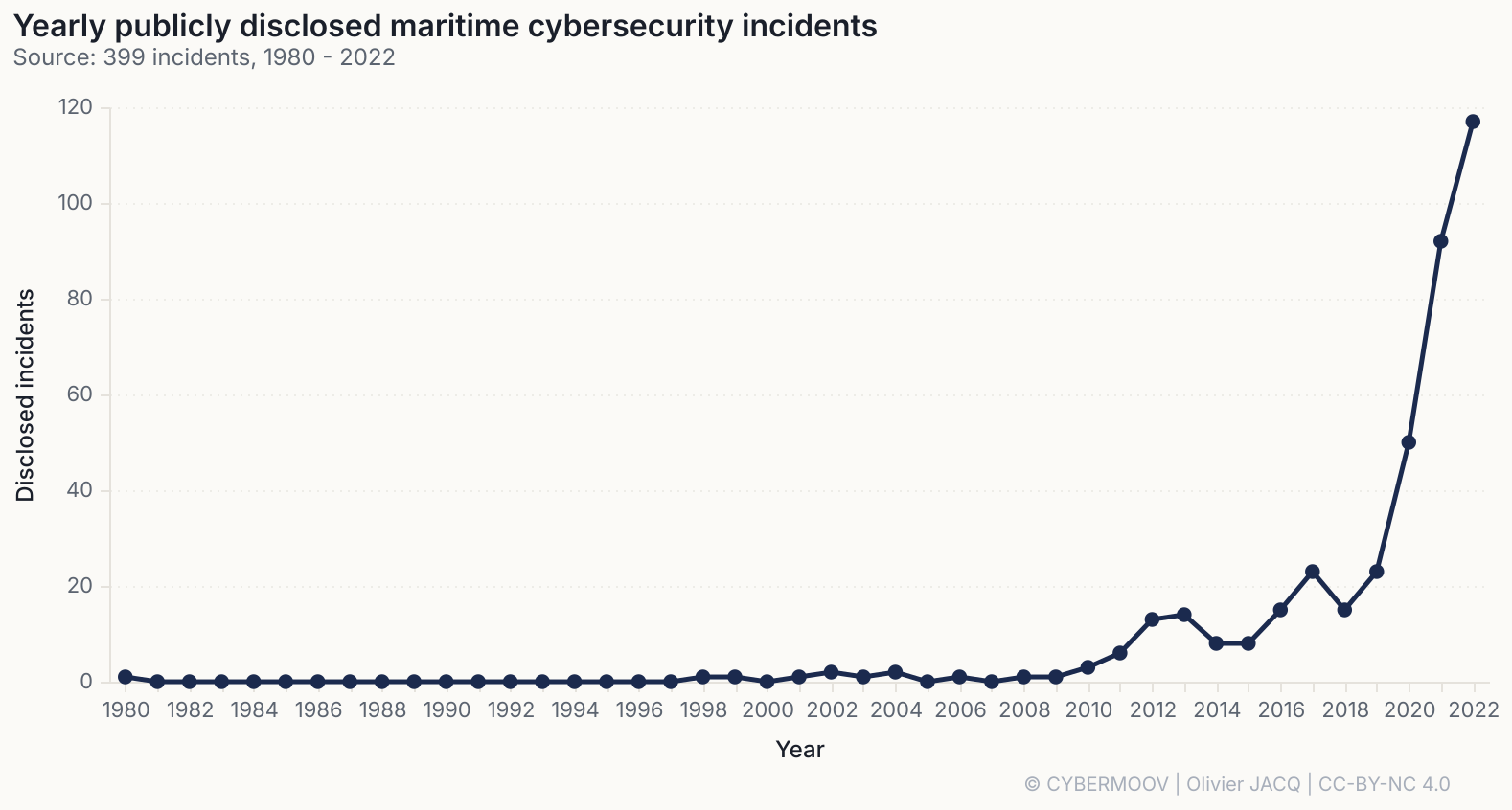/cybersecurite-maritime-2022-en-chiffres/incidents-par-an.png