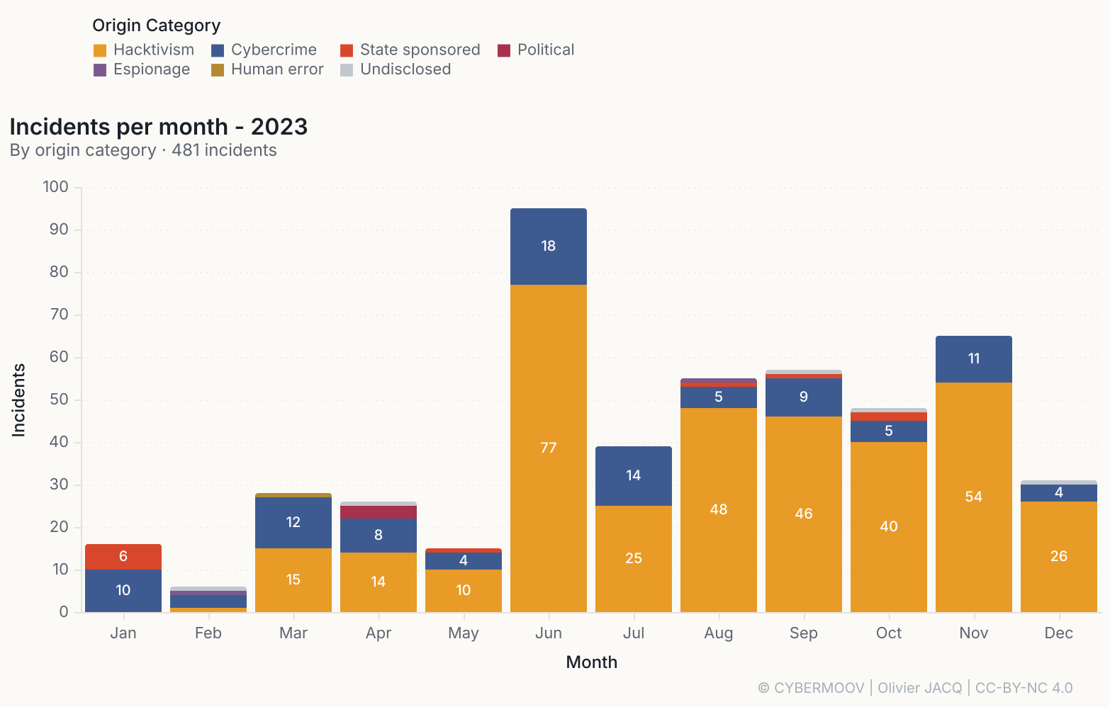 Mois par mois en 2023, par origine : l’hacktivisme (orange) écrase le reste à partir de juin, avec un pic de 95 relevés dans le mois /cybersecurite-maritime-2023-en-chiffres/incidents-2023-par-mois.png