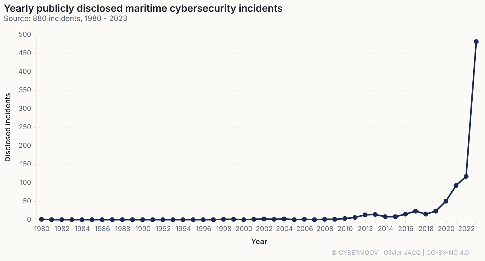 Incidents maritimes recensés par année, de 1980 à 2023 : la courbe décolle brutalement, 92 relevés en 2021, 117 en 2022, 481 en 2023 /cybersecurite-maritime-2023-en-chiffres/incidents-par-an.png