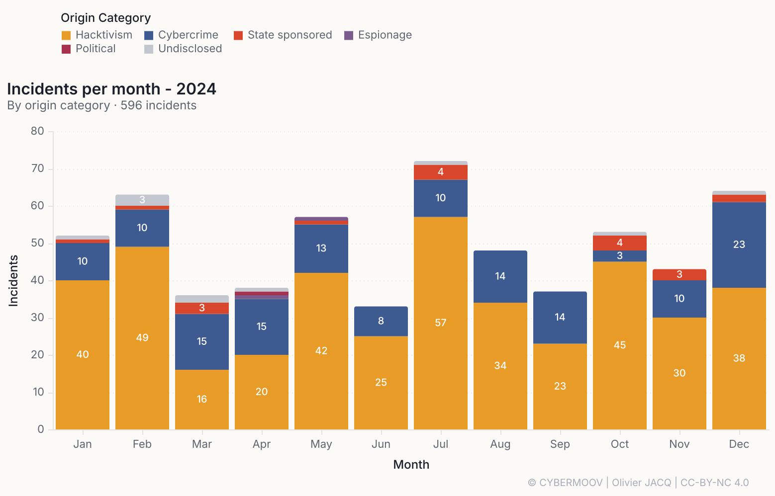 Mois par mois en 2024, par origine : l’hacktivisme (orange) domine les douze mois, avec un pic à 57 relevés en juillet et un creux en mars, la cybercriminalité (bleu) reste comprise entre 8 et 23 par mois /cybersecurite-maritime-2024-en-chiffres/incidents-2024-par-mois.png