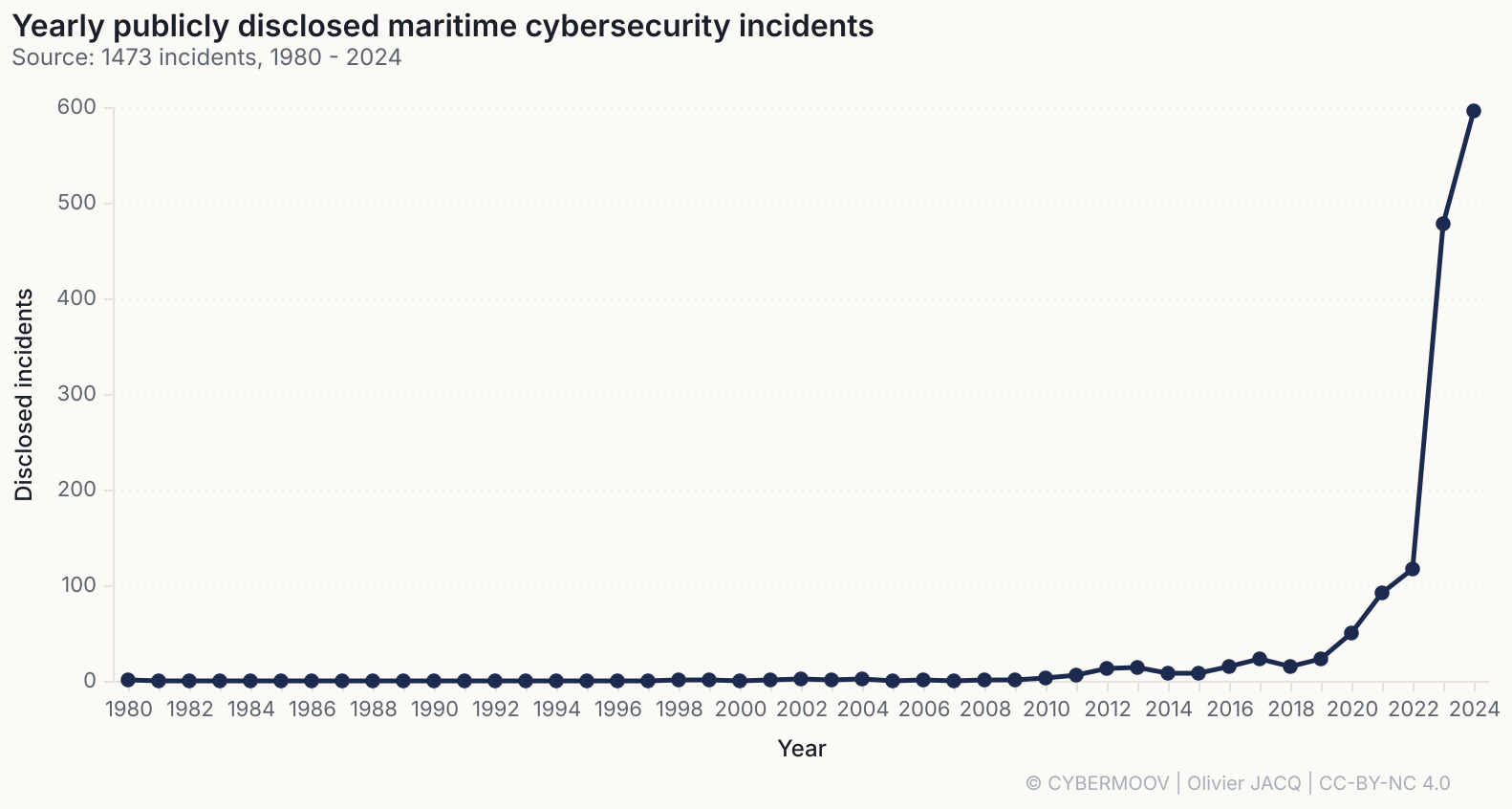 Incidents maritimes recensés par année, de 1980 à 2024 : la courbe décolle à partir de 2022, avec 117 en 2022, 478 en 2023 et 596 en 2024 /cybersecurite-maritime-2024-en-chiffres/incidents-par-an.png