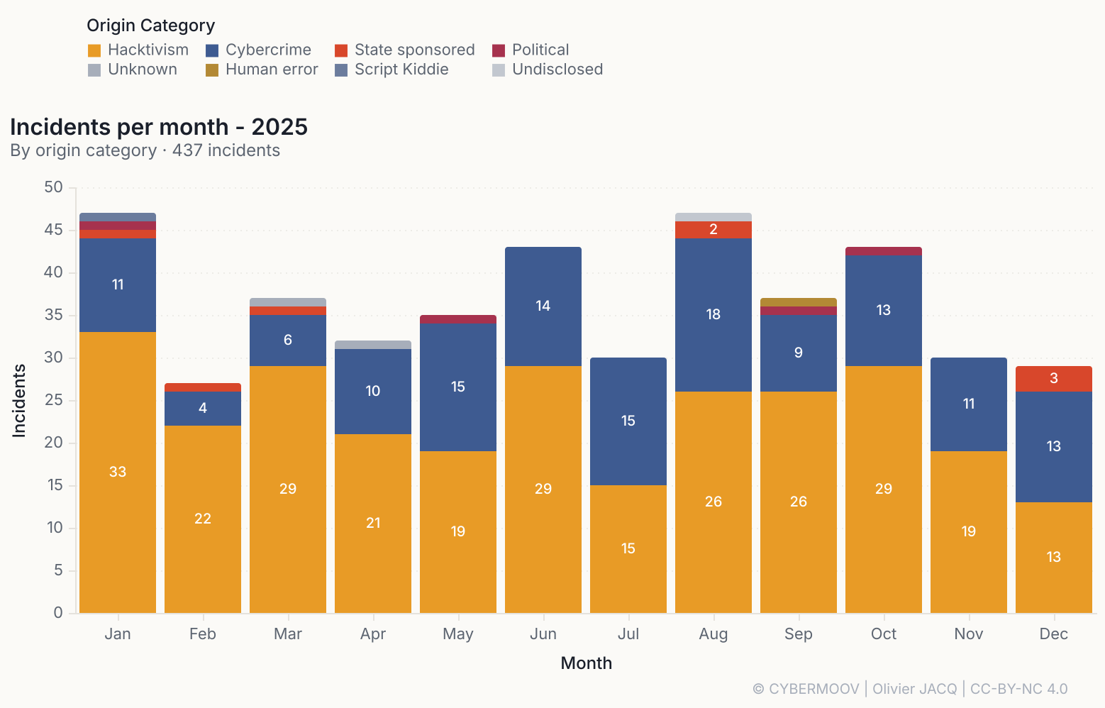 Mois par mois en 2025, par origine : l’hacktivisme (orange) domine chaque mois, la cybercriminalité (bleu) reste soutenue, l’activité étatique (rouge) est marginale en volume /cybersecurite-maritime-2025-en-chiffres/incidents-2025-par-mois.png