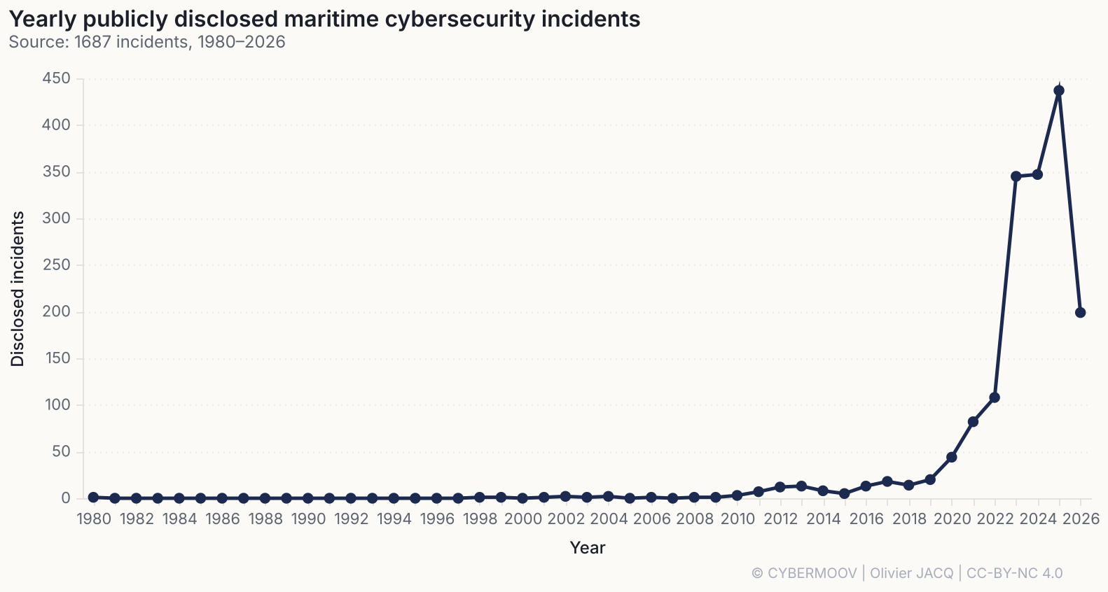 Incidents maritimes recensés par année : après un plateau en 2023-2024, le volume repart nettement à la hausse en 2025 /cybersecurite-maritime-2025-en-chiffres/incidents-par-an.png