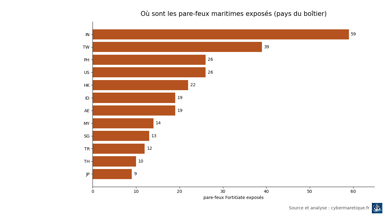 /images/fortibleed/maritime-pays.png